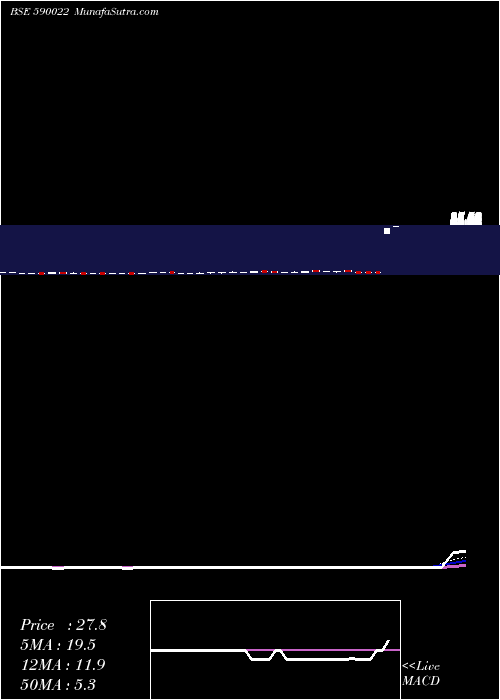  weekly chart EasterSi
