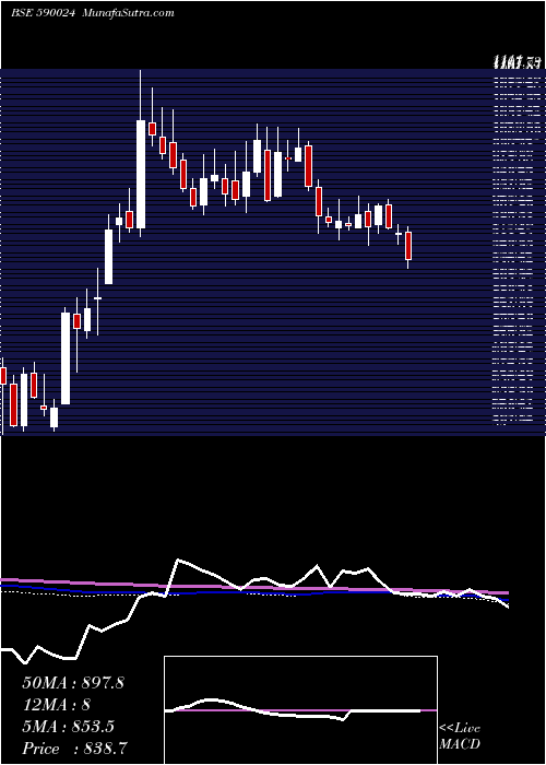  weekly chart FertChe