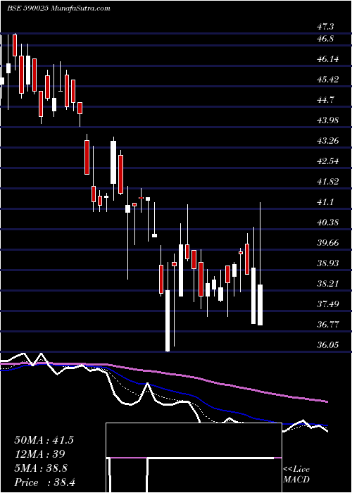  Daily chart GinniFil