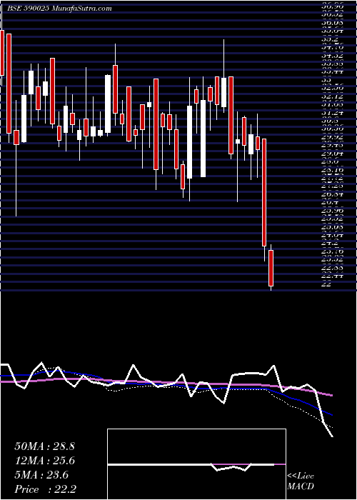  weekly chart GinniFil