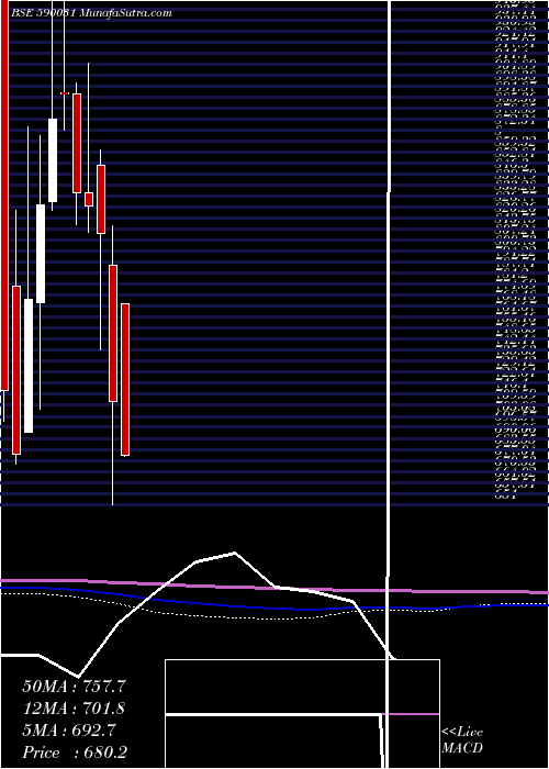  monthly chart DeNora