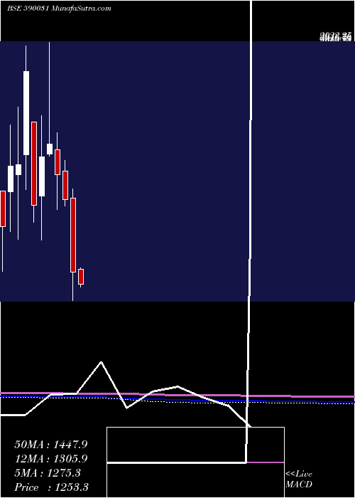  monthly chart DeNora