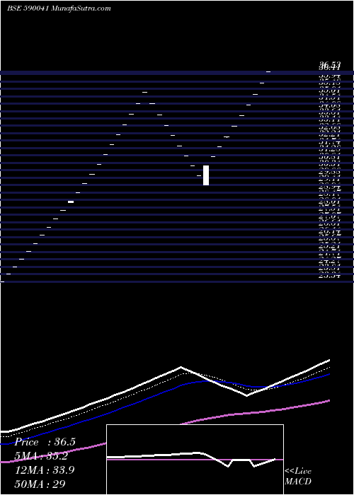  Daily chart KaveriTele