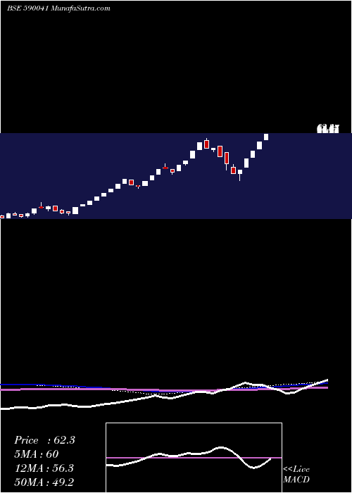  weekly chart KaveriTele