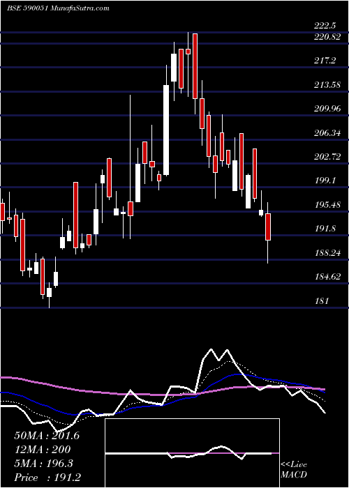  Daily chart SAKSOFT LTD