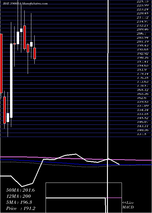  monthly chart Saksoft