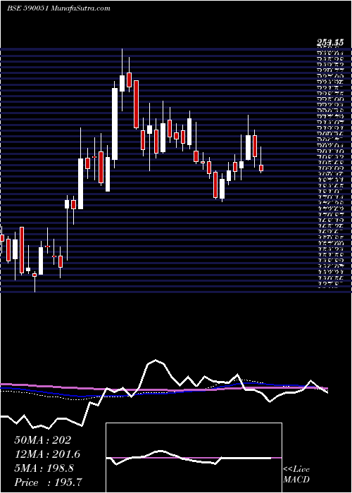  weekly chart Saksoft