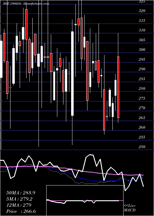  weekly chart SalonaCotsp