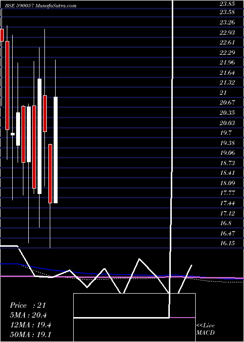  monthly chart Proseed