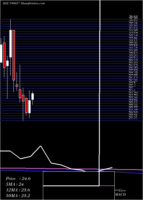  monthly chart Proseed