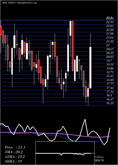  weekly chart Proseed