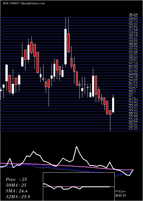  weekly chart Proseed