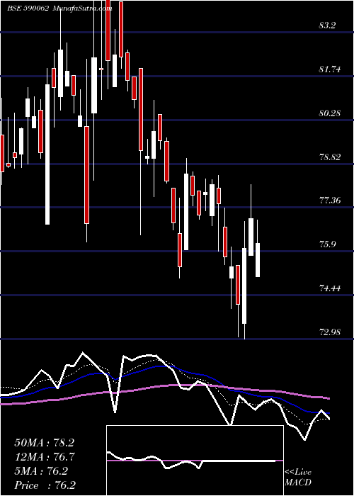  Daily chart ANDHRA SUGAR