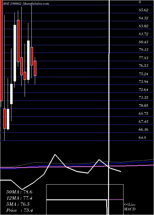  monthly chart AndhraSugar