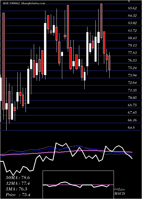  weekly chart AndhraSugar