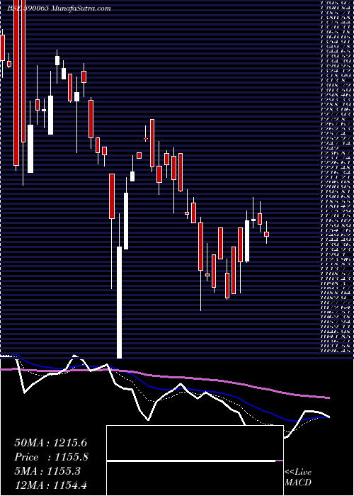  Daily chart INDIA MOTOR