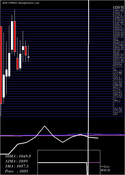  monthly chart IndiaMotor