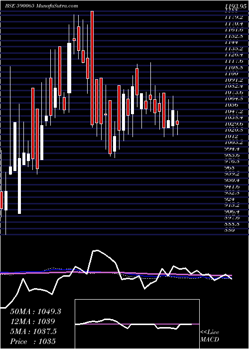  weekly chart IndiaMotor
