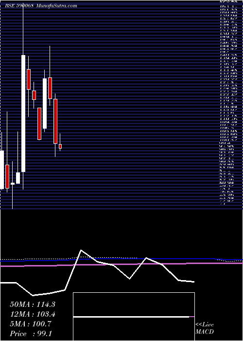  monthly chart KhaitanIndi