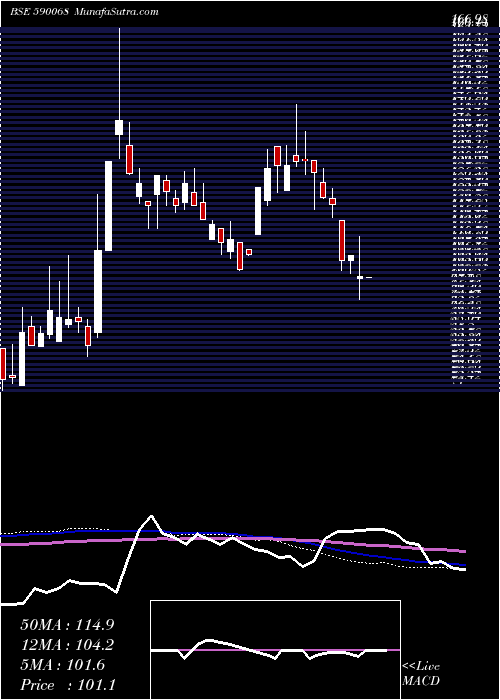  weekly chart KhaitanIndi