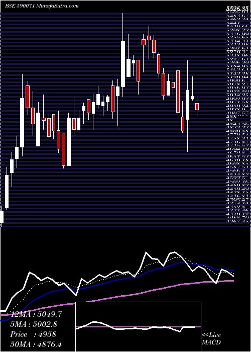  Daily chart SundaramFin