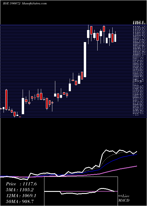  Daily chart SUNDARAM BRK