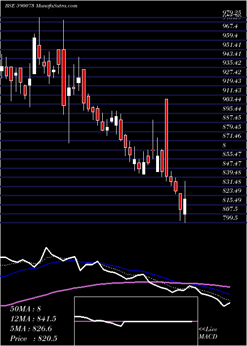  Daily chart WHEELS INDIA