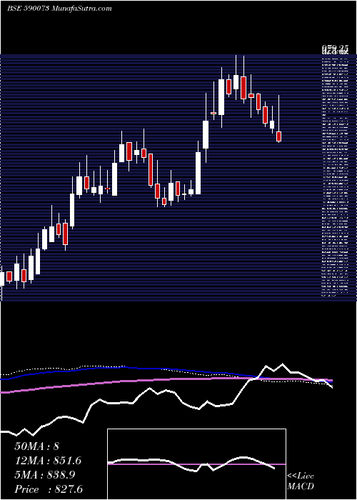  weekly chart WheelsIndia
