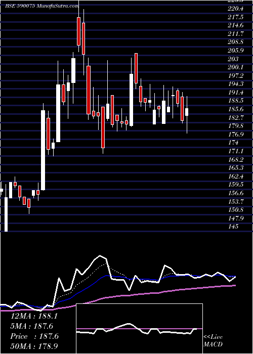  Daily chart LAMBODHARA T