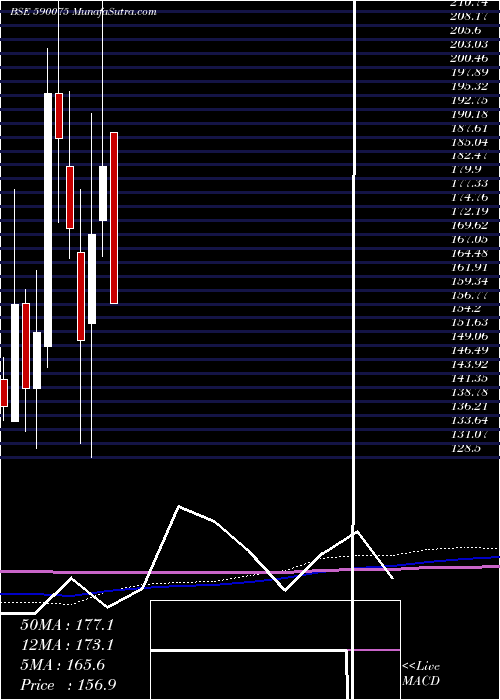  monthly chart LambodharaT