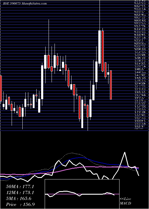  weekly chart LambodharaT