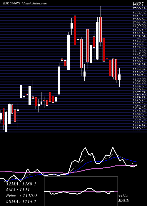  Daily chart MAITHAN ALL