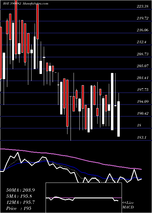  Daily chart LOHIA SECURI