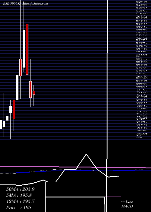  monthly chart LohiaSecuri