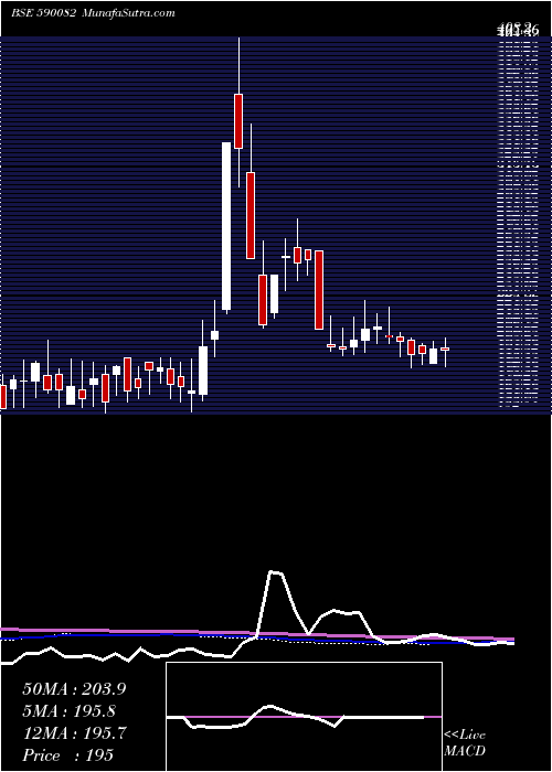  weekly chart LohiaSecuri
