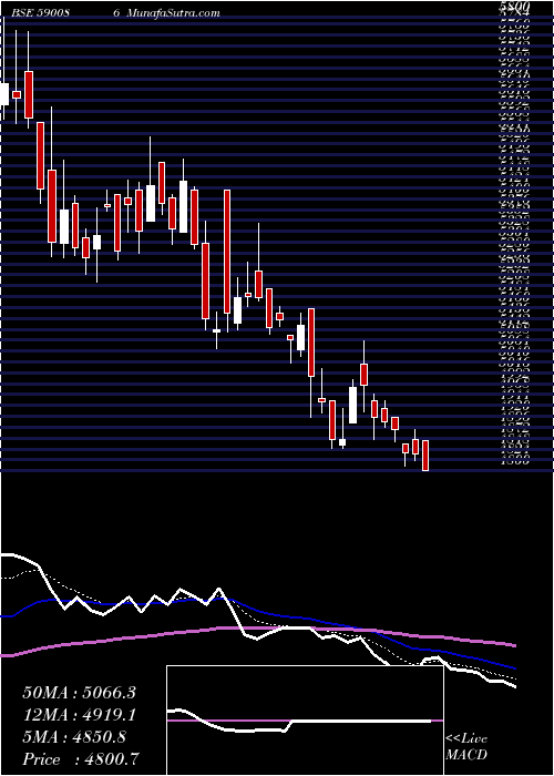  Daily chart OrissaMine