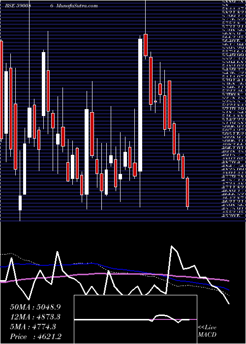  weekly chart OrissaMine