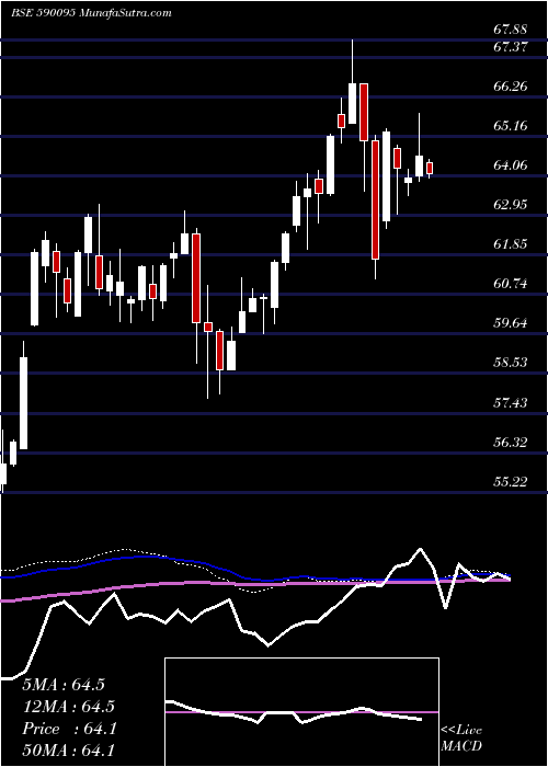  weekly chart Goldbees