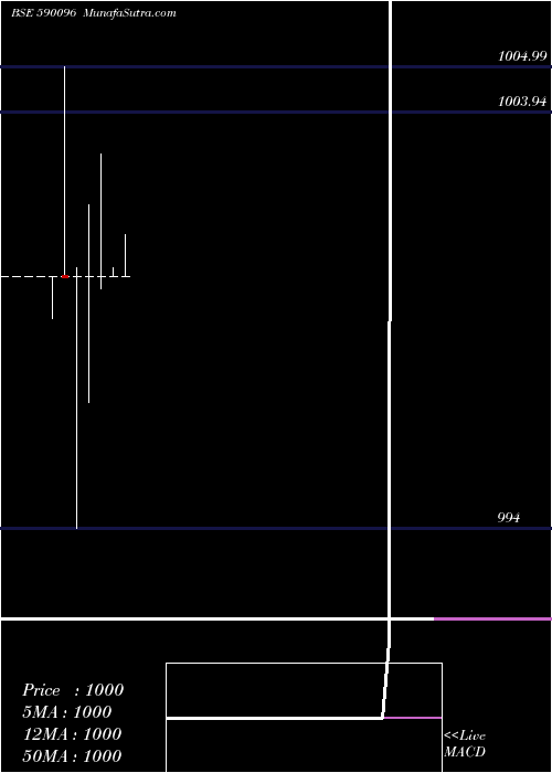  monthly chart Liquidbees