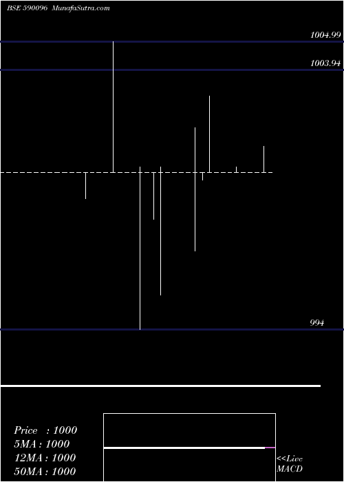  weekly chart Liquidbees