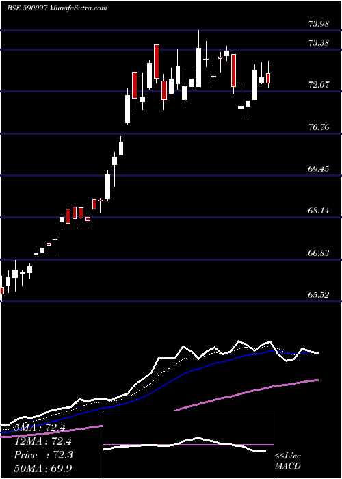  Daily chart KOTAKGOLDETF