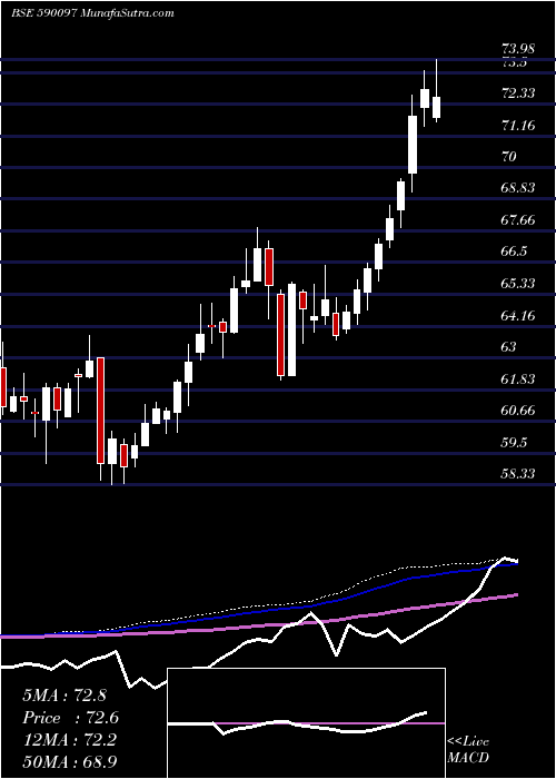  weekly chart Kotakgoldetf