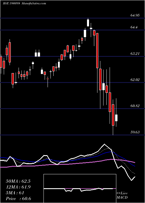  Daily chart SbiGold