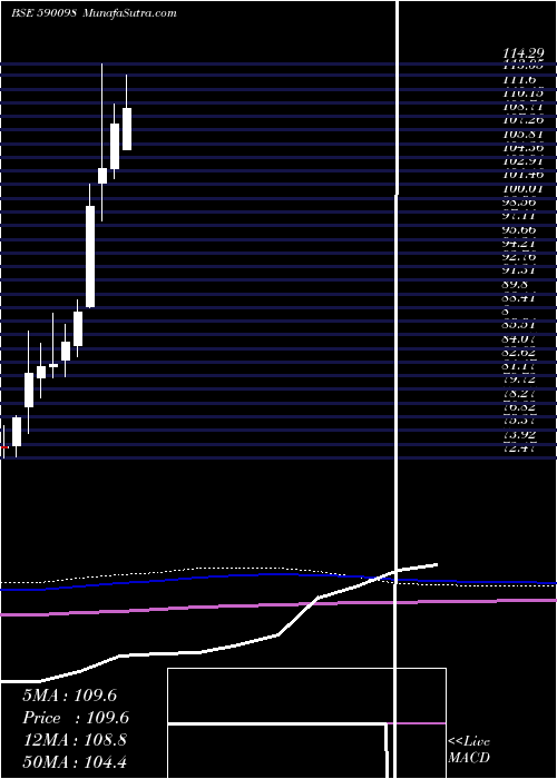  monthly chart SbiGold