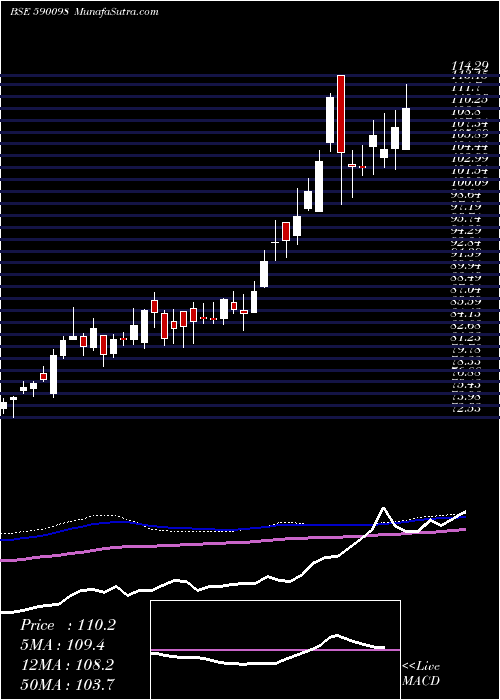 weekly chart SbiGold
