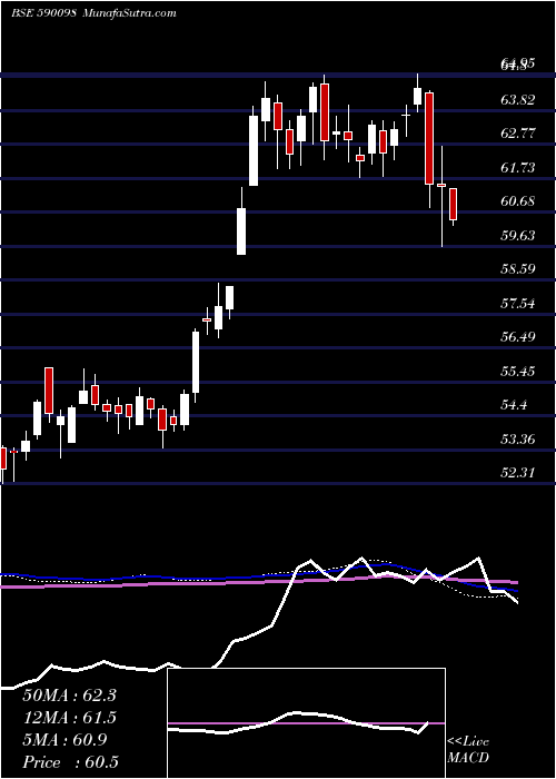  weekly chart SbiGold