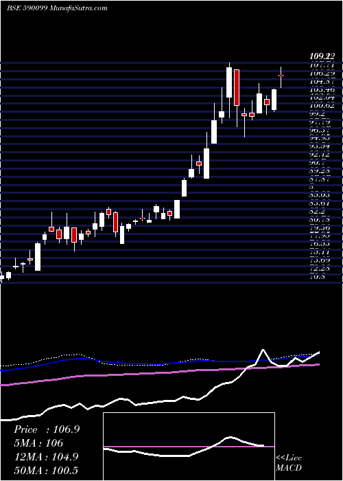  weekly chart QuantumGold