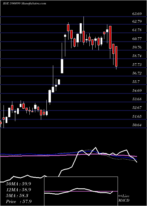  weekly chart QuantumGold