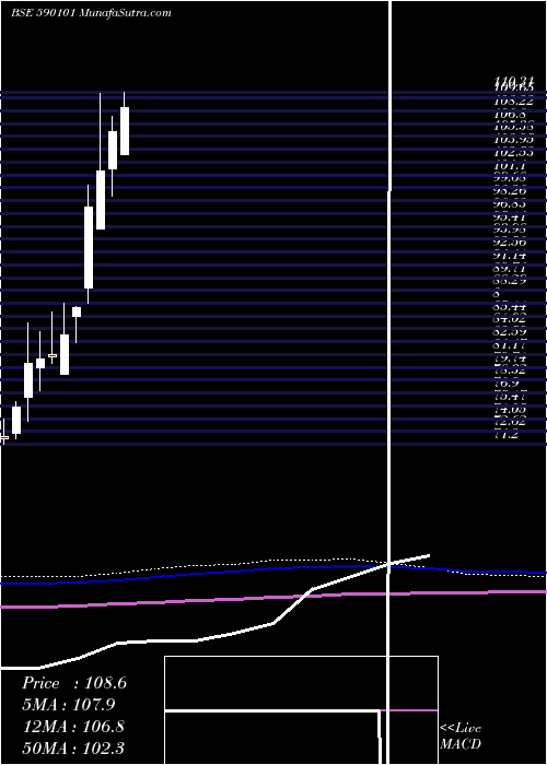  monthly chart UtiGold
