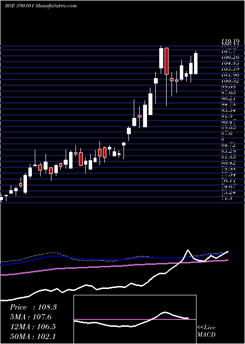  weekly chart UtiGold